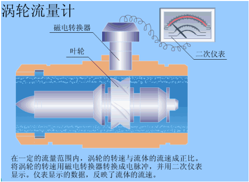 簡(jiǎn)述了渦輪流量計(jì)和渦街流量計(jì)的工作原理。