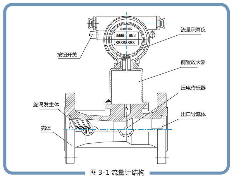 LUX型旋進旋渦氣體流量計:流量范圍寬，操作和維護簡單