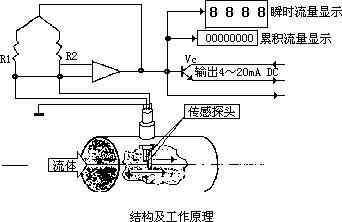 測(cè)量壓縮空氣流量計(jì)的方法很多，因此如何選擇合適的方法更為重要。