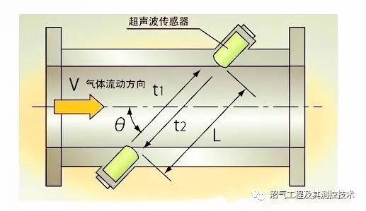 家用超聲波沼氣流量計BF-3000的應用優(yōu)勢分析