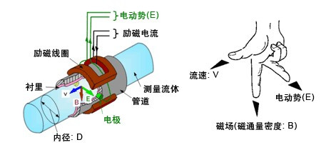 漳州污水流量計(jì)，龍巖污水流量計(jì)，三明污水流量計(jì)